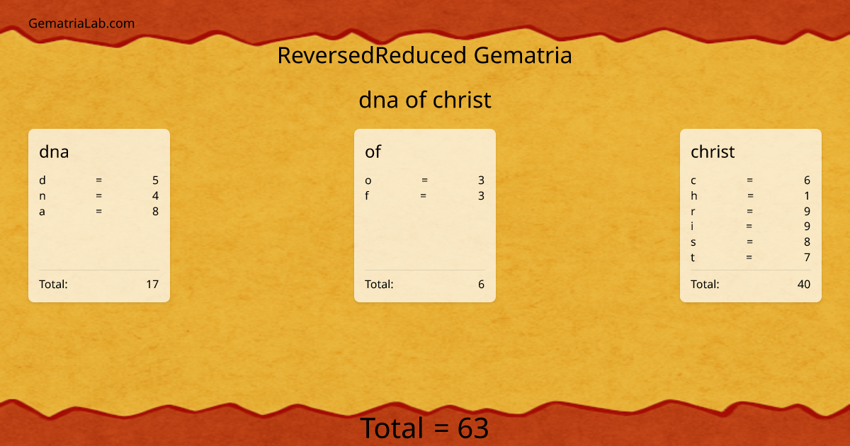 dna of christ in reversedReduced Gematria